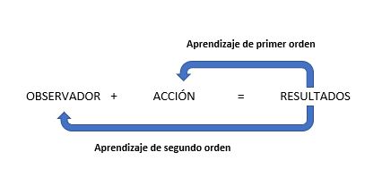 aprendizaje de segundo orden